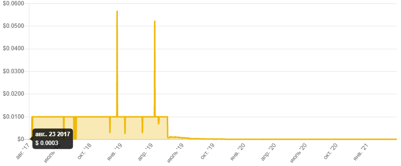 Исторические  цены