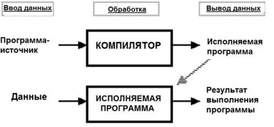 Output source. Компилятор и интерпретатор. Компилятор vs интерпретатор. C++ компилятор. Интерпретатор и транслятор различия.