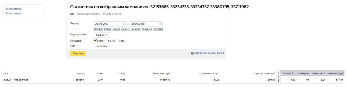 Скриншот статистики из Яндекс.Директ