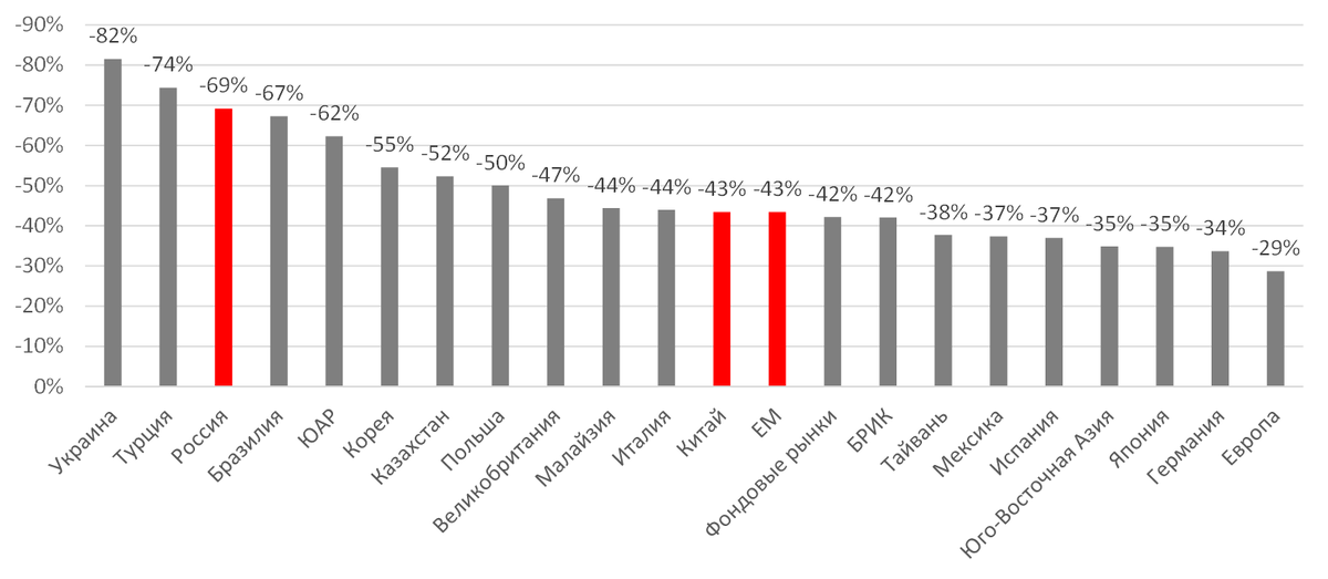 Источник: Bloomberg, ITI Capital