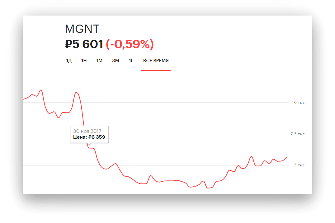 Я купил акции в ноябре 2017 год за 6 359 рублей — вложил в них чуть больше 30 000 рублей. Представьте мое разочарование, когда цена упала на 2 000 рублей за акцию