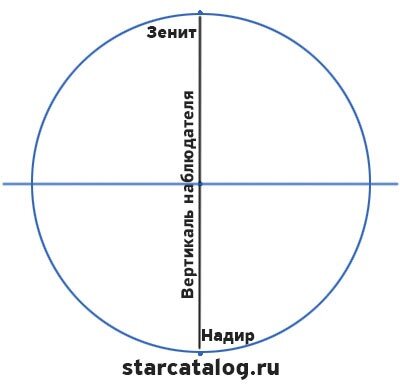 Небесной сферой называют сферу любого радиуса с центром в произвольной точке пространства.-2