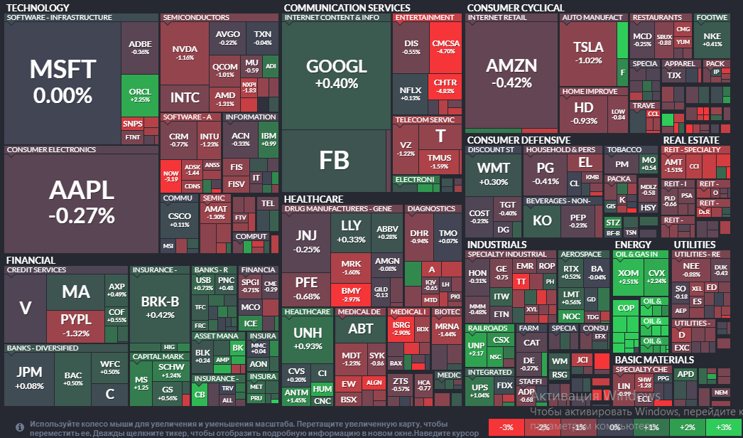  Состояние акций S&P 500 на 09.10.2021