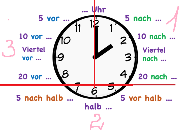 Номер 8 минут. Немецкие часы учить.