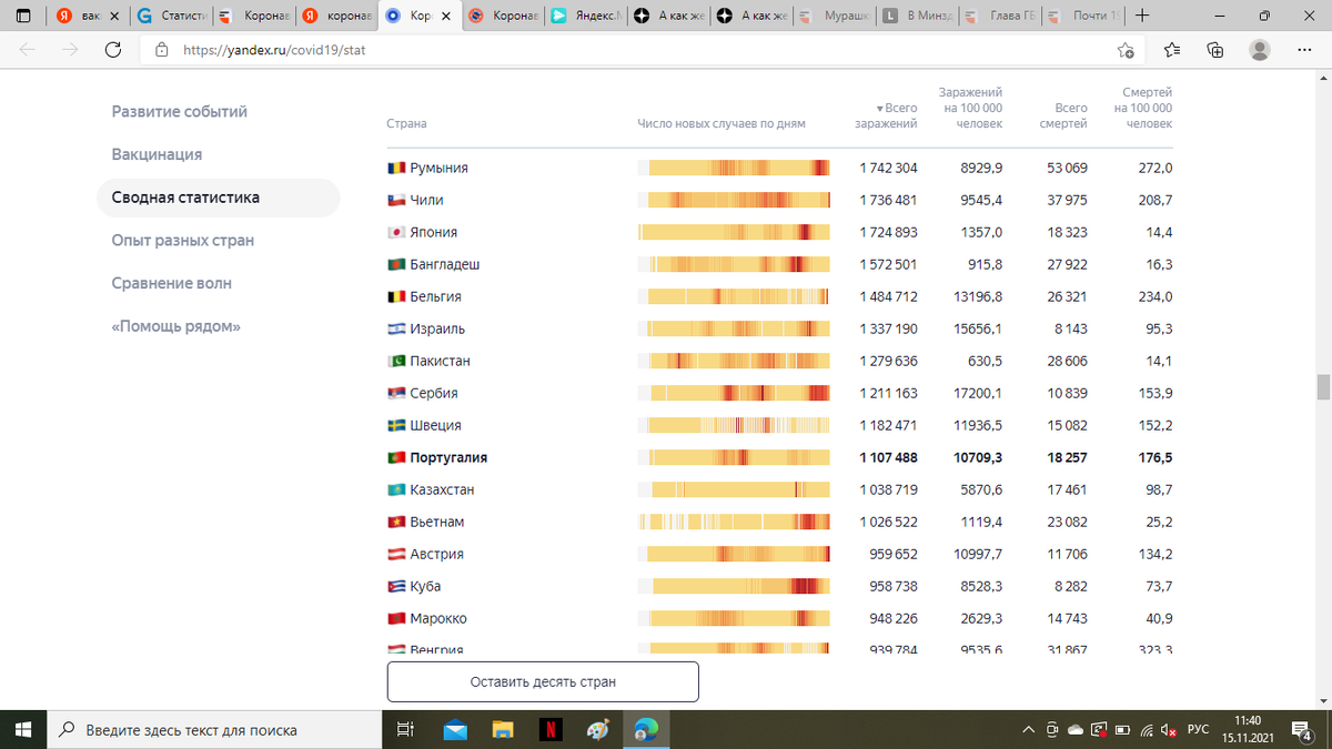 Обратите внимание на заболеваемость и смертность в Португалии. Высоковато для почти полностью привитого общества. Снова листайте →
https://yandex.ru/covid19/stat 