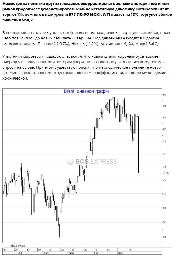 Данные и график по падению нефти Brent на 11% за 26.11.21. Взято из открытых источников для целей иллюстрации.