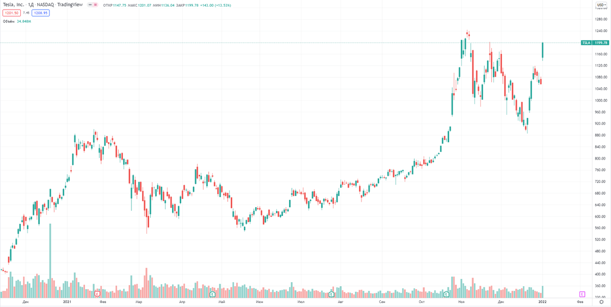 источник: TradingView