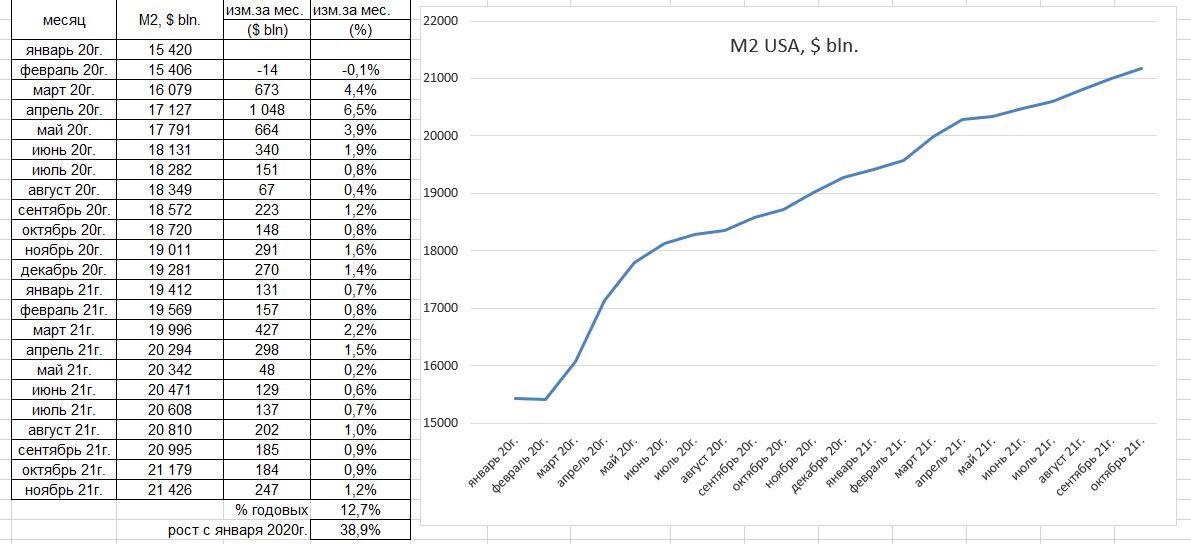 Курс доллара декабрь 2020. Денежная масса м2 график. Денежная масса США по годам.