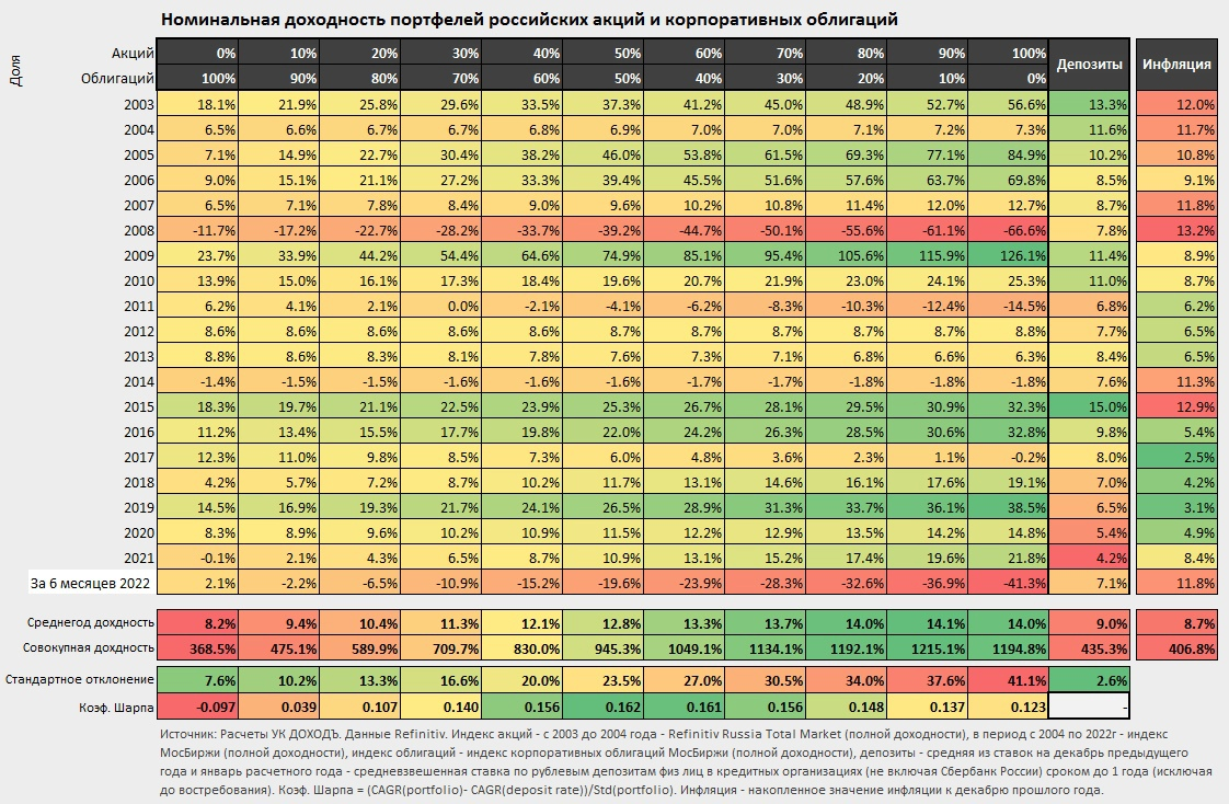 Доходности портфелей, состоящих из российских акций и корпоративных облигаций, а также доходность банковских депозитов и инфляция в 2003-6 мес. 2022гг.