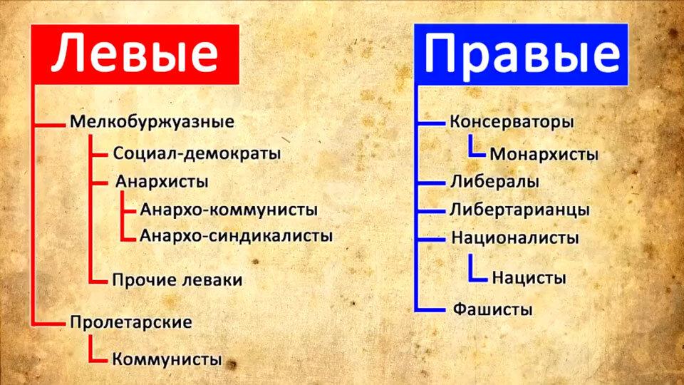 Кто такие правые