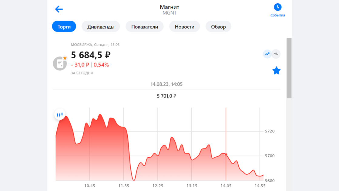 Стоимость акций МАГНИТ