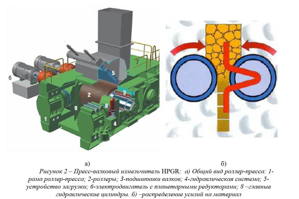 Конструкция машины HPGR. Часть 2 | Полипласт: Промышленная химия | Дзен