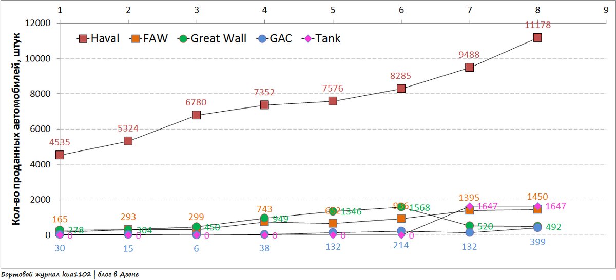 Динамика продаж автомобилей марок Haval, FAW, Great Wall, GAC и Tank в 2023 году. Автор графики kua1102