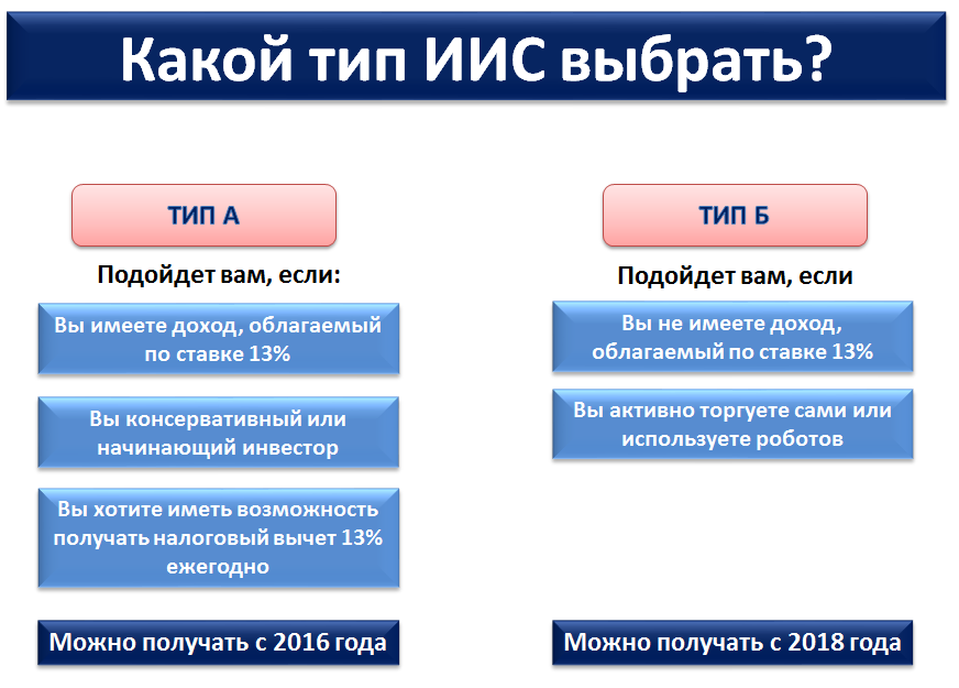 Открыть иис 3 типа. Индивидуальный инвестиционный счет. Индивидуальный инвестиционный счет (ИИС). ИИС Тип а. Брокерский счет и ИИС.