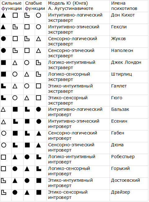 Соционика схема типов