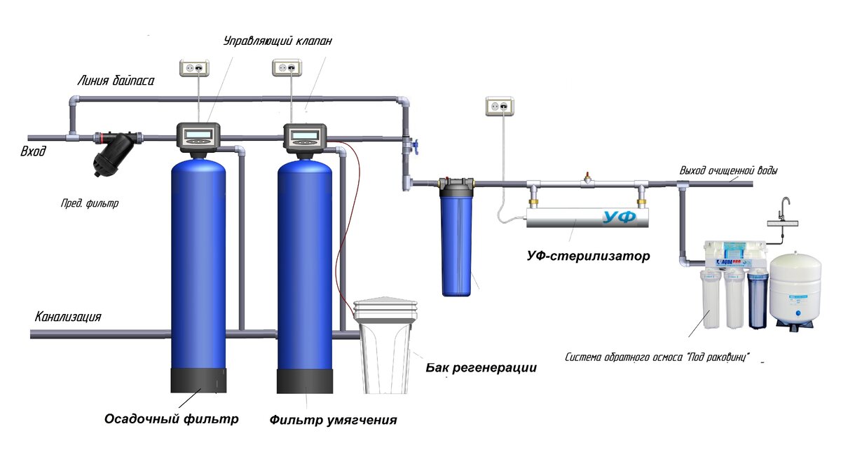 Можно пить воду из колодца. Схема подключения колонны обезжелезивания воды от скважины.