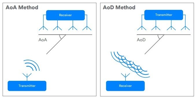 Определение местоположения при помощи технологий AoA и AoD