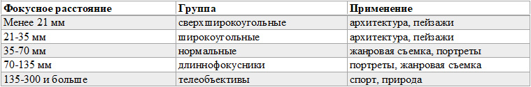 Таблица фокусных расстояний