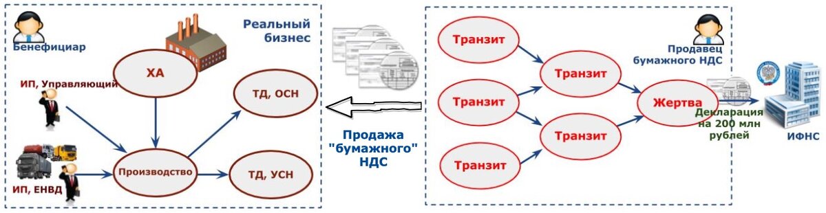 Как заработать на ндс схема