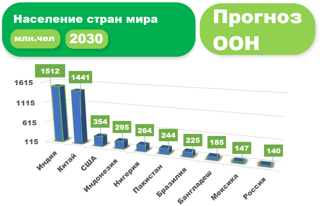 Прогноз населения