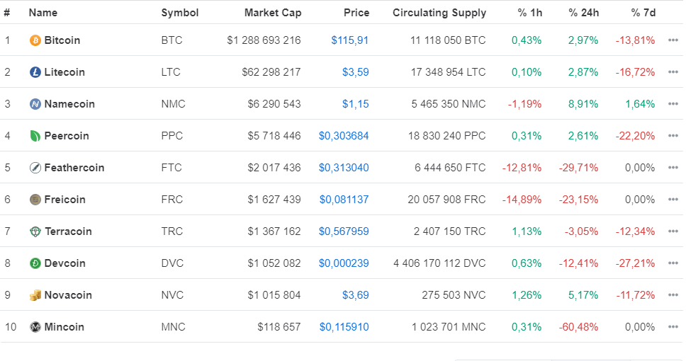 Скриншот из источника coinmarketcap