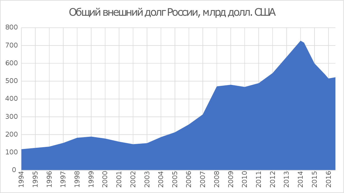 Внешний долг Российской Федерации