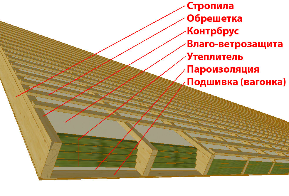 Как делают крышу дома пирог