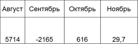 Причем в октябре забыл сдать показания счетчиков
