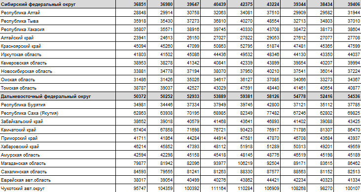 Среднеотраслевая зарплата по оквэд в 2024 году. Средняя зарплата в России в 2021 году. Среднемесячная заработная плата в РФ В 2021 году. Размер средней заработной платы в России в 2021 году. Средняя заработная плата в России по регионам 2021.