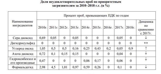Доля неудовлетворительных проб по приоритетным загрязнителям за 2010-2018 г.г. (в %)