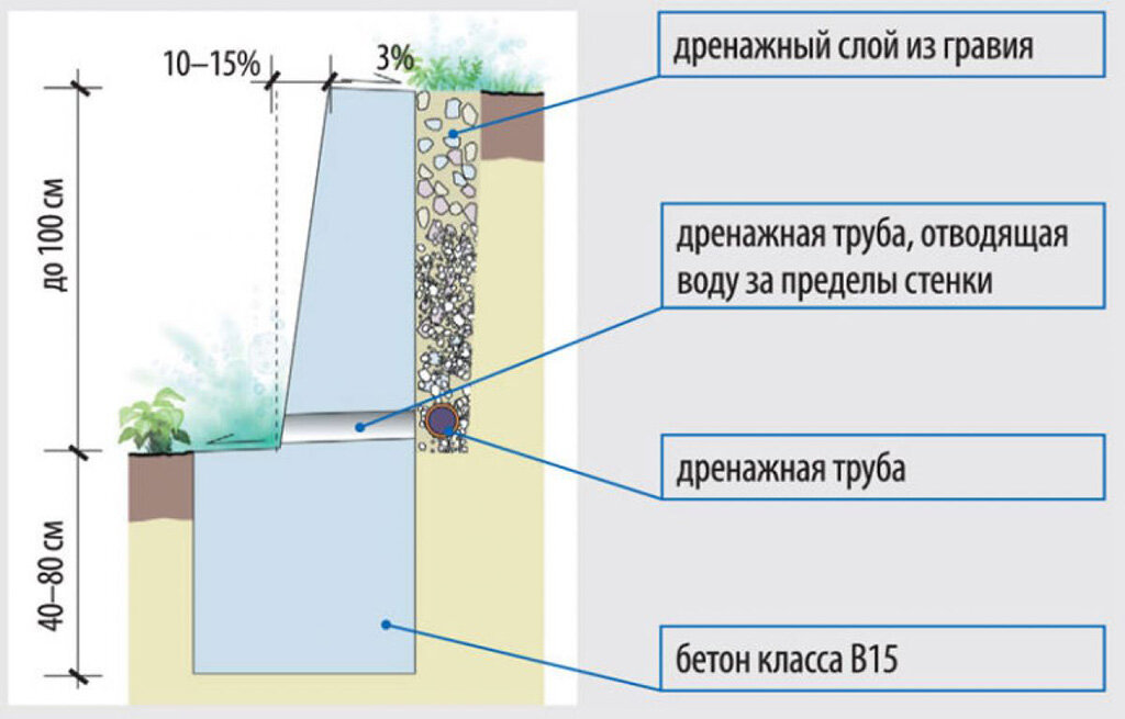 Схема бетонной подпорной стенки