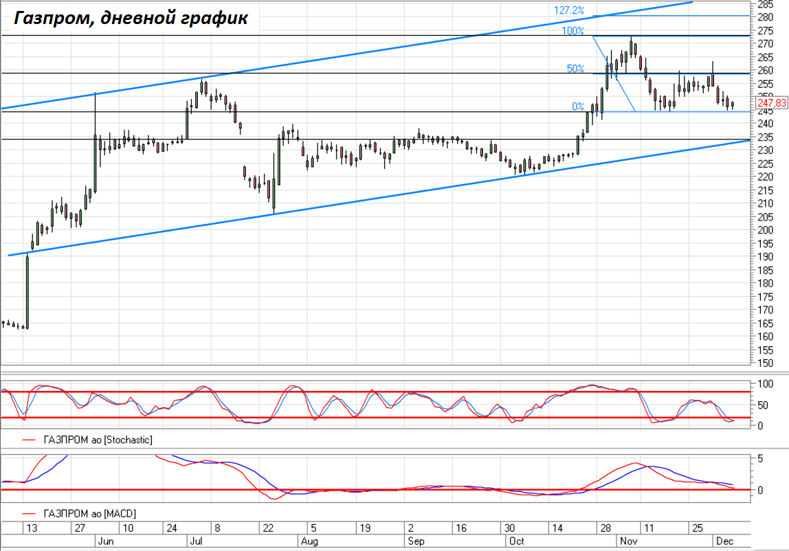 Газпром (GAZP), таймфрейм день