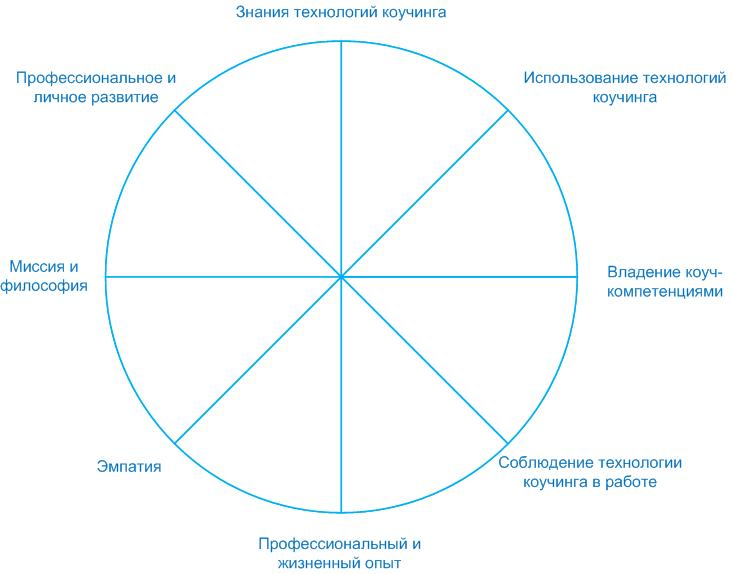 Колесо компетенций