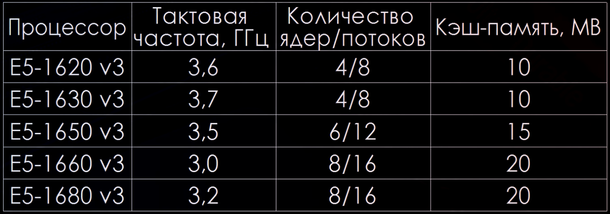 Линейка процессоров серии Intel Xeon E5 16xx v3