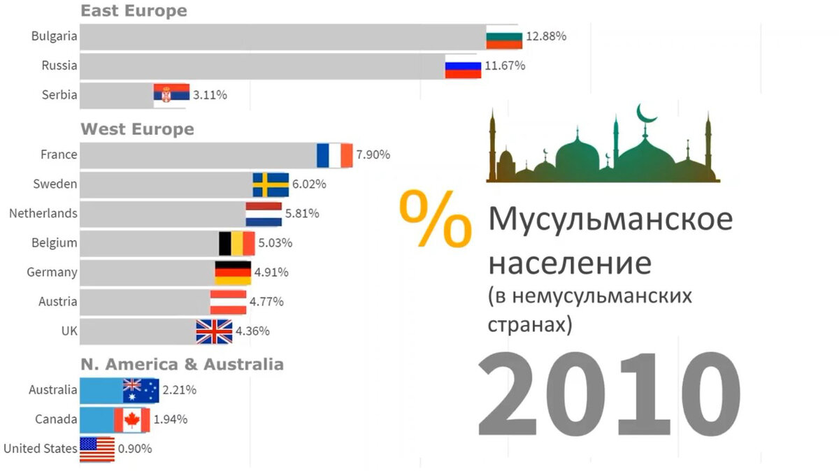 Процент мусульман