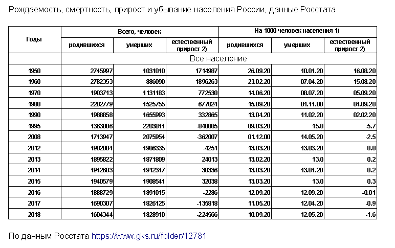 Данные Росстата по рождаемости, смертности, приросту и убыли населения.