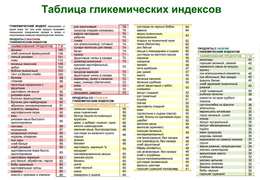 Таблица содержания белков, жиров, углеводов