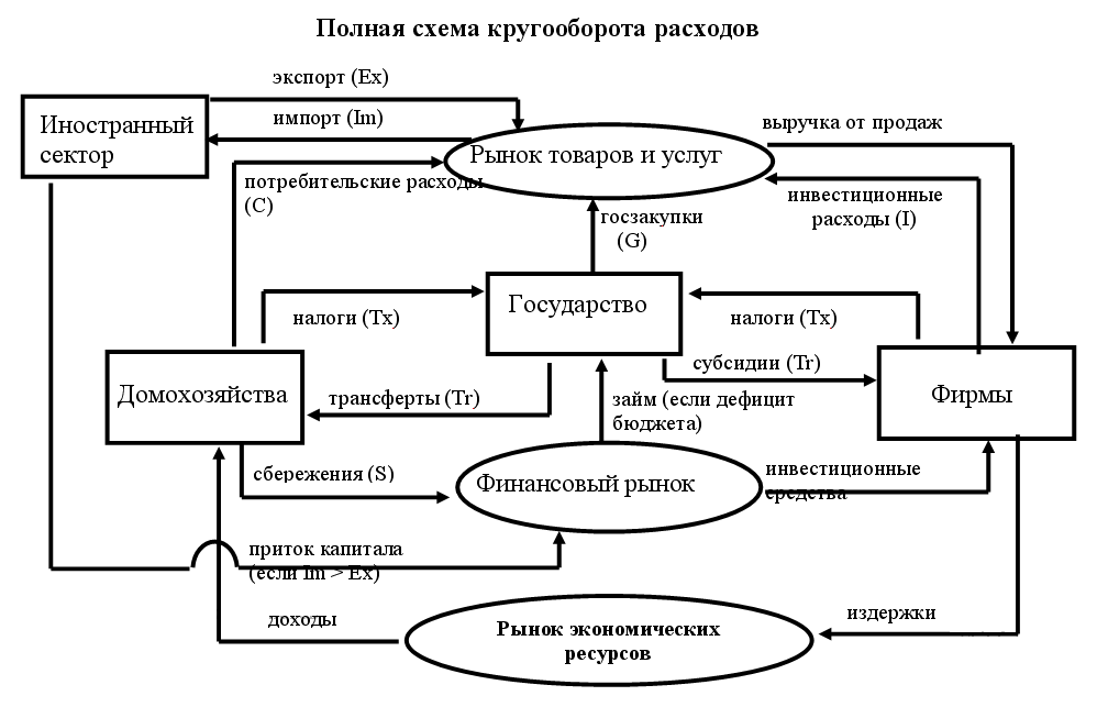 Схема элементов экономики где есть макроэкономика