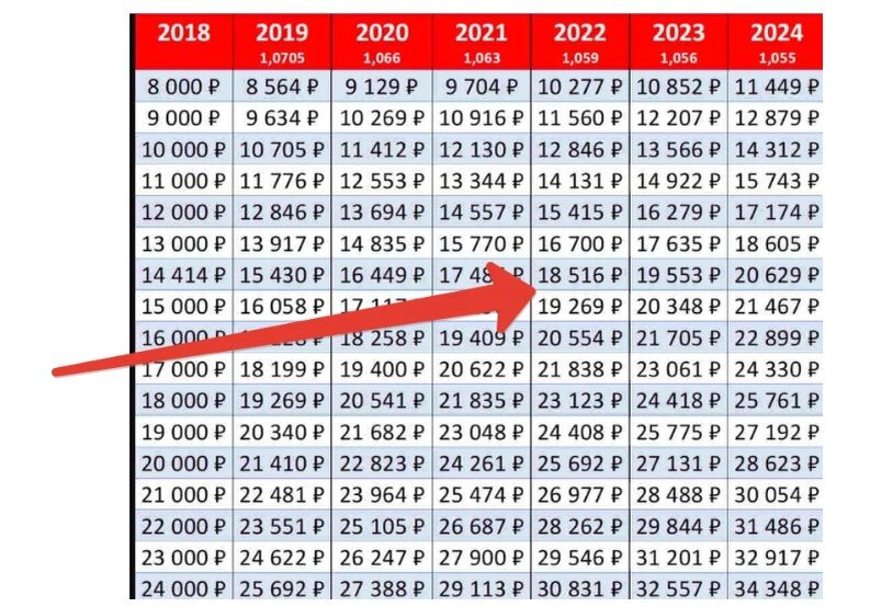 Таблица индексации пенсии в зависимости от имеющегося номинального дохода.