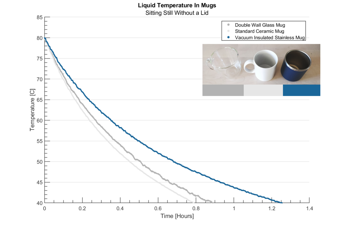 В керамической кружке чай остыл за 0,8 часа, в вакуумной – за 1,2