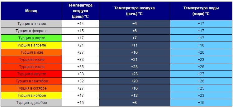 Температура на курортах турции
