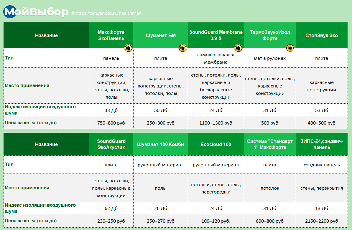 Лучшая звукоизоляция для квартиры 2020 года: рейтинг шумоизоляционных  материалов (топ-10) | Мой выбор | Дзен