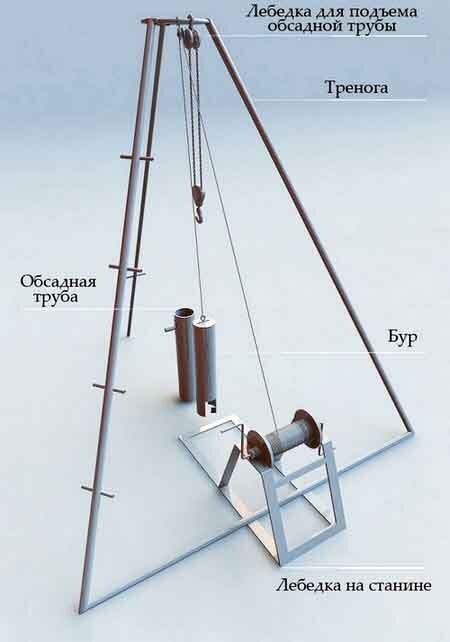 Бурение скважины своими руками