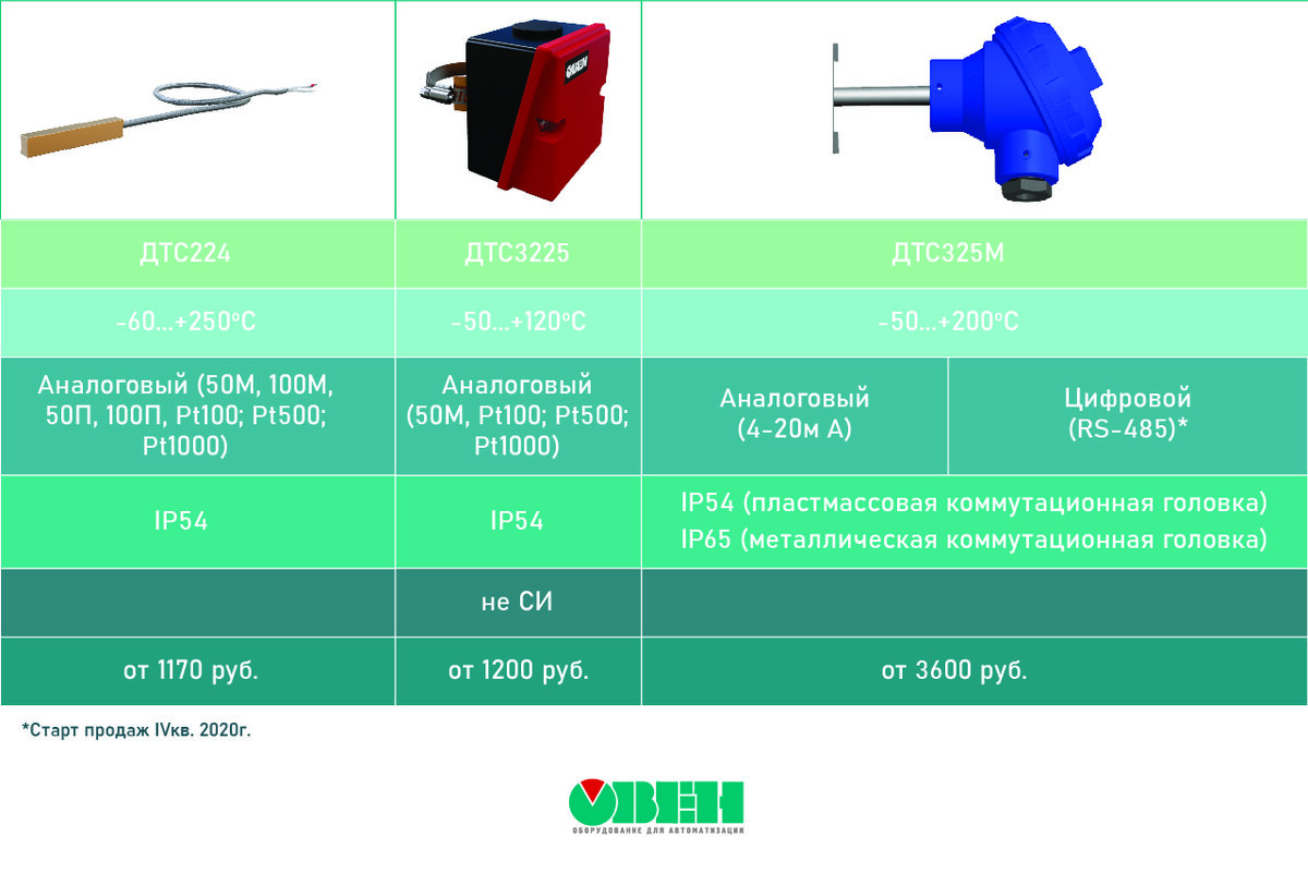 Датчики температуры для систем вентиляции. | ОВЕН. Приборы для  автоматизации | Дзен