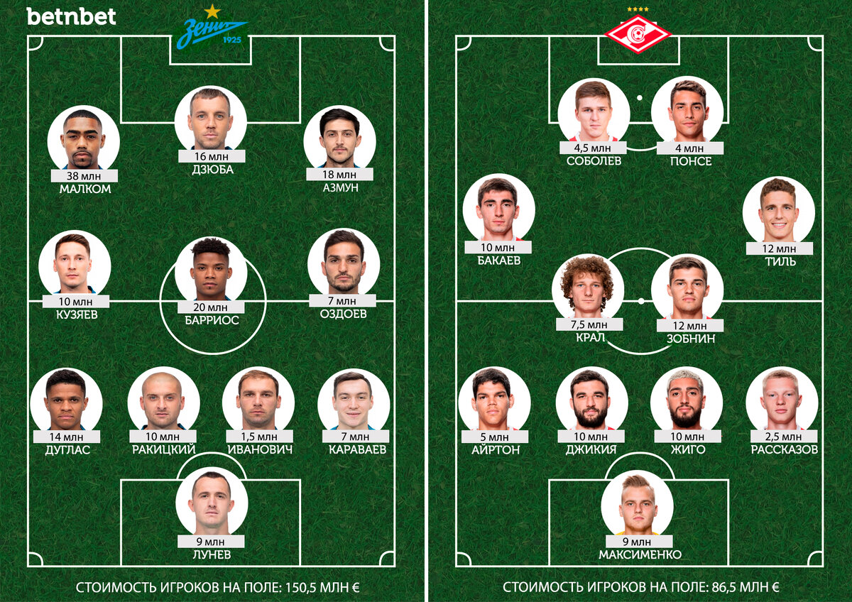 Сравнение стоимости составов питерского «Зенита» и московского «Спартака»