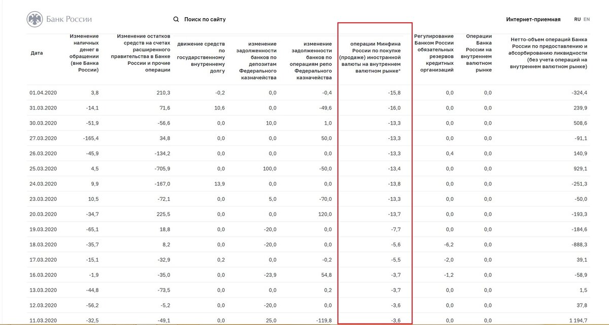 Продажа валюты Минфина