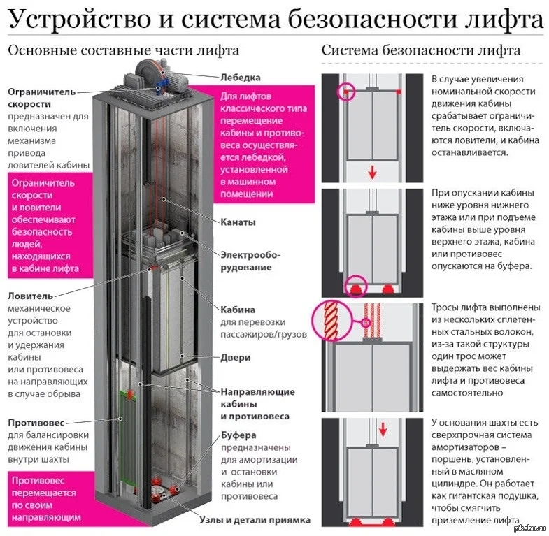 Нашёл превосходную схему устройства лифта. Думаю, теперь вы точно не должны бояться лифтов! :)