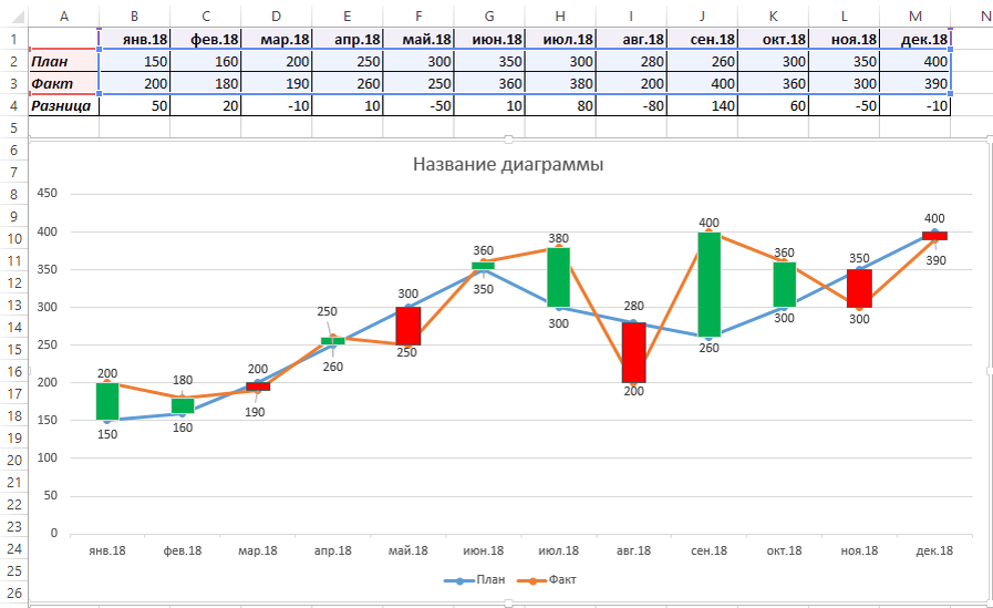 План факт в эксель. График план факт в excel. Диаграмма эксель план факт. Анализ план факт в excel. План факт анализ диаграмма.