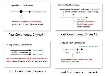 Все случаи употребления Past Continuous