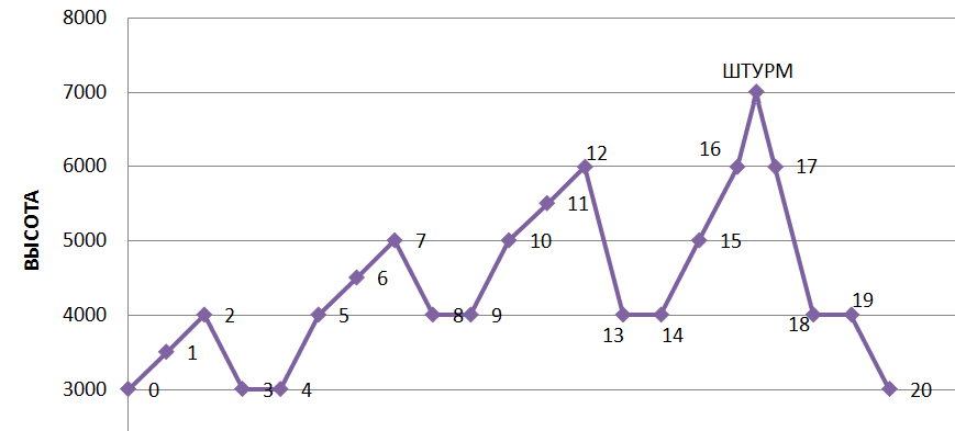 Точки, кроме верхней - ночевки. Дневки на спуске, как правило, связаны с необходимостью отдохнуть после трудного восхождения и собрать лагерь. 